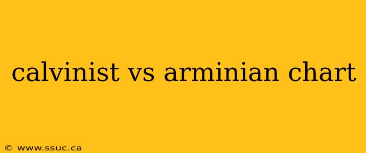 calvinist vs arminian chart